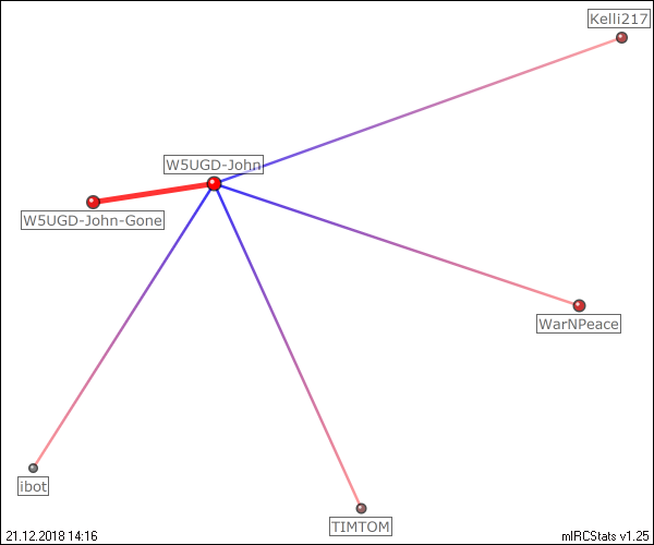 #OffOurMeds relation map generated by mIRCStats v1.25